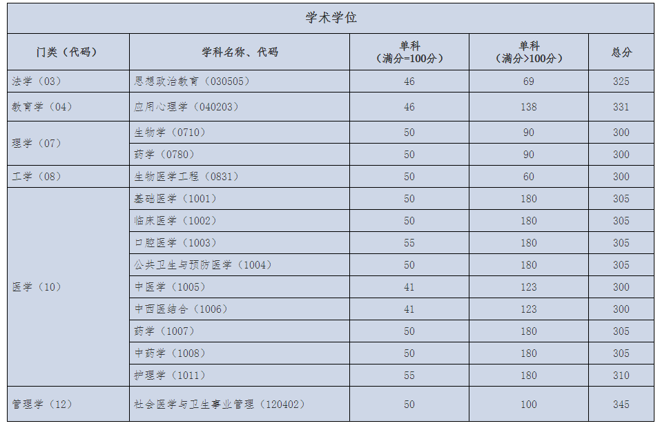 首都醫(yī)科大2020學(xué)碩復(fù)試分?jǐn)?shù)線(xiàn)