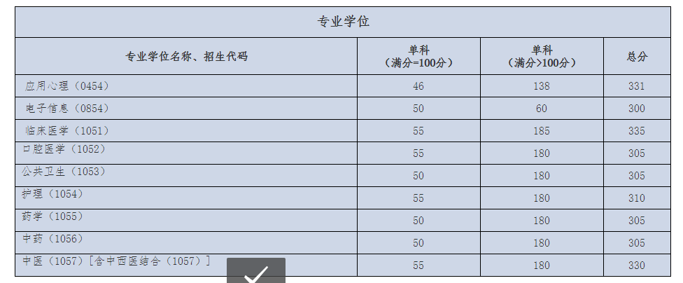 首都醫(yī)科大2020專(zhuān)碩復(fù)試分?jǐn)?shù)線(xiàn)