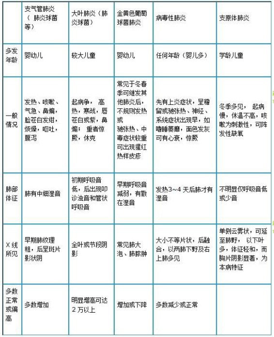 肺炎鏈球菌肺炎、金葡菌肺炎、病毒性肺炎及支原體肺炎如何鑒別？