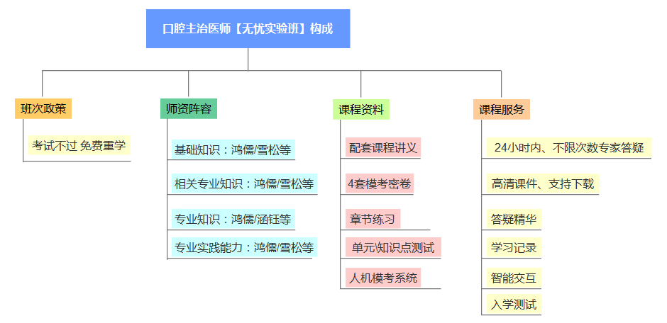 口腔主治醫(yī)師無憂實驗班