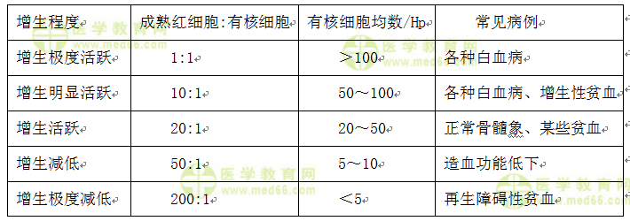 骨髓有核細胞增生程度五級估計標準