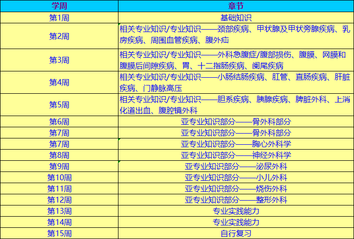 外科主治復(fù)習(xí)計(jì)劃