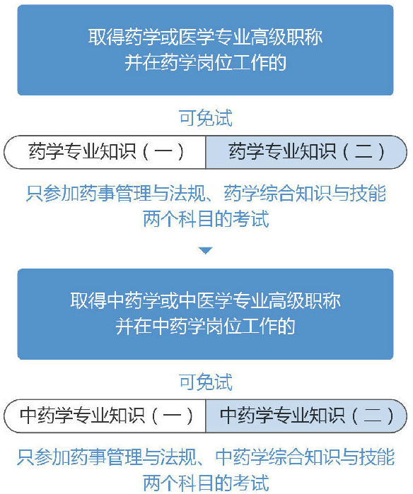 2020年執(zhí)業(yè)藥師考生報(bào)名所需具備條件?。ǜ綀?bào)名入口）