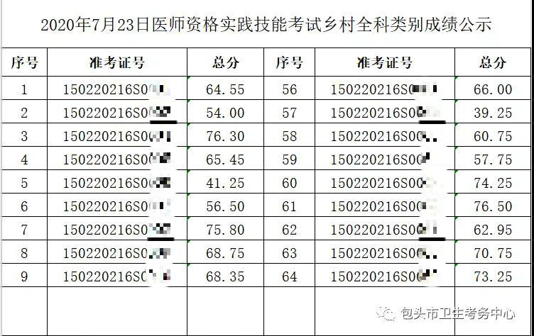 2020年7月23日醫(yī)師資格實(shí)踐技能考試鄉(xiāng)村全科類別成績公示1