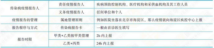 傳染病分類報告時限