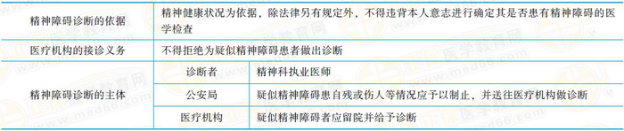 精神障礙的診斷精神障礙的診斷應(yīng)當以精神健康狀況為依據(jù)。除法律另有規(guī)定外，不得違背本人意志進行確定其是否患有精神障礙的醫(yī)學(xué)檢查。醫(yī)療機構(gòu)接到送診的疑似精神障礙患者，不得拒絕為其作出診斷