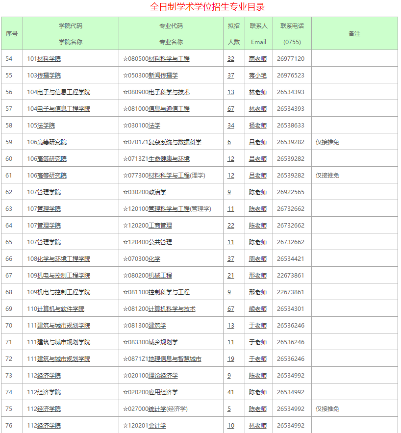 深圳大學(xué)2021全日制學(xué)術(shù)學(xué)位招生專業(yè)目錄1