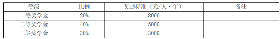 中南民族大學(xué)2021年學(xué)業(yè)獎學(xué)金獎勵標(biāo)準(zhǔn)