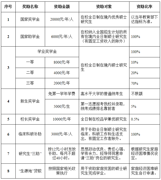 獎助學(xué)金政策