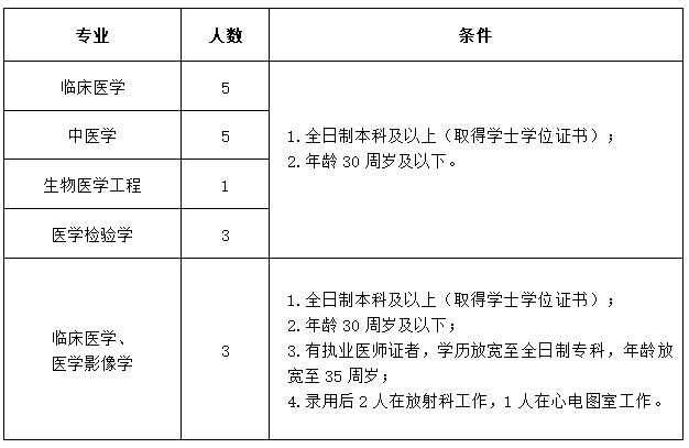 含山縣中醫(yī)醫(yī)院（安徽?。?020年公開招聘17名衛(wèi)生類工作人員啦