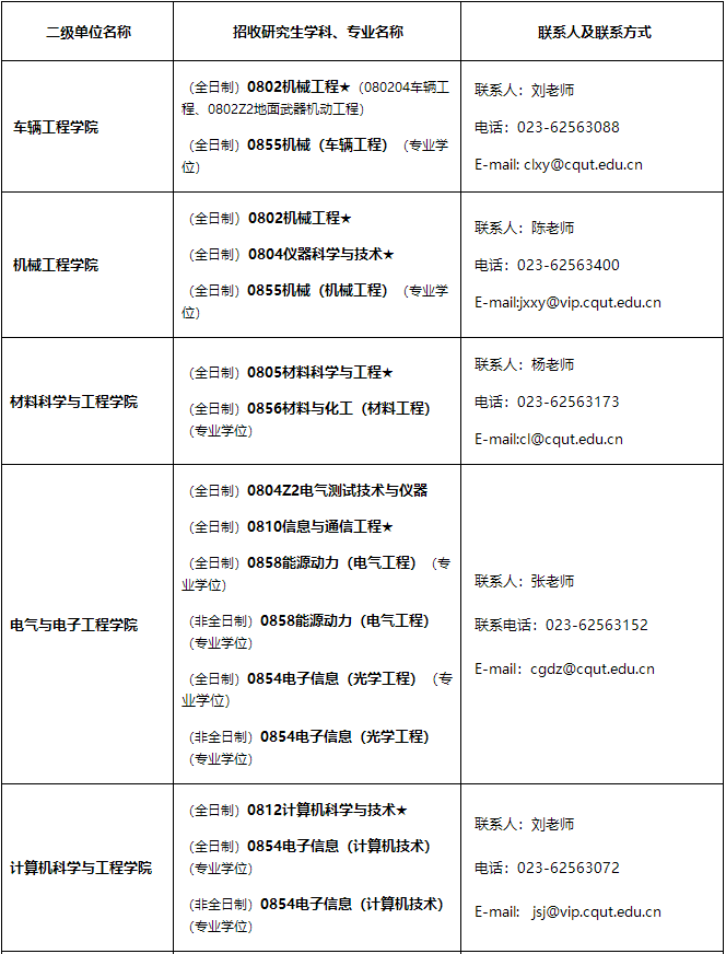 重慶理工大學2021年招收碩士研究生學科、專業(yè)一覽表