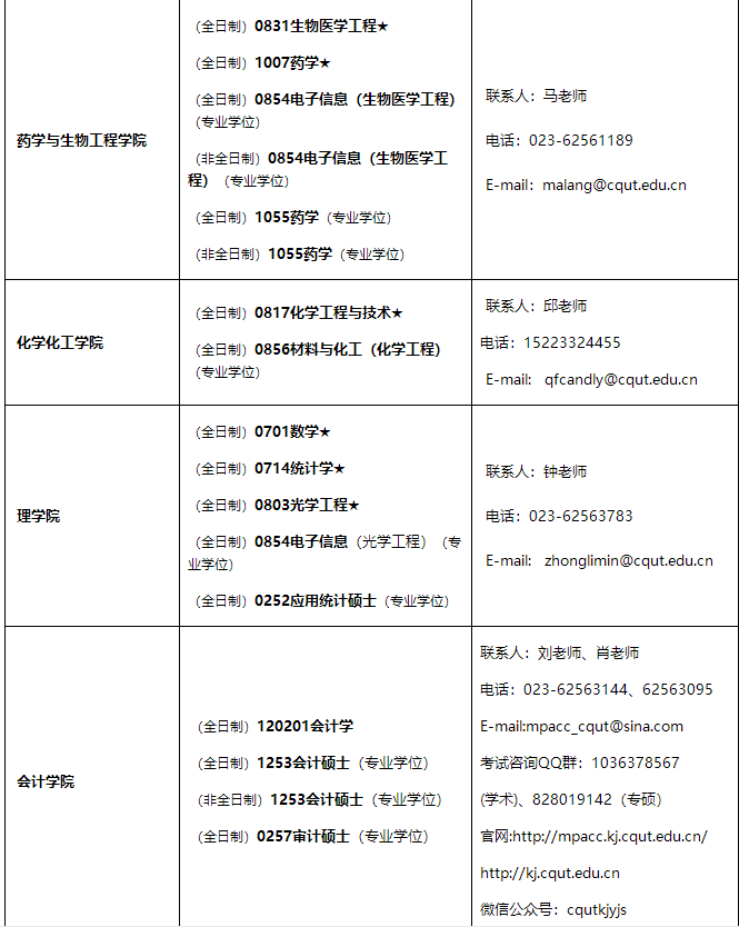 重慶理工大學2021年招收碩士研究生學科、專業(yè)一覽表1