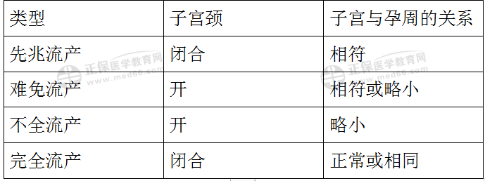 流產(chǎn)