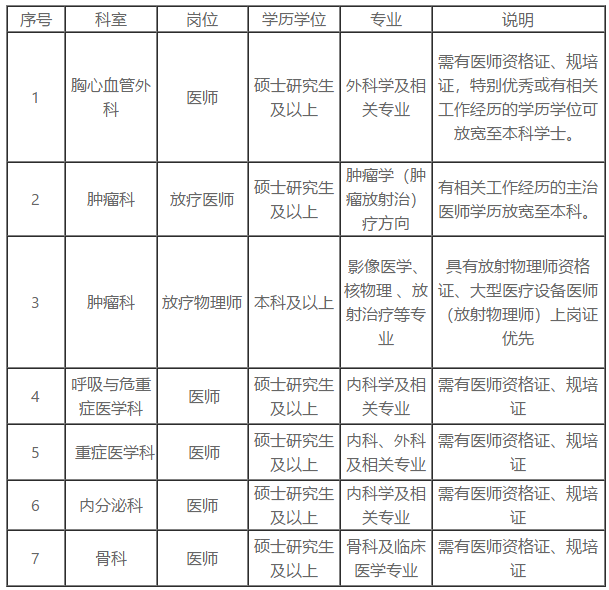 2020年湖北省武漢市第六醫(yī)院招聘醫(yī)師啦