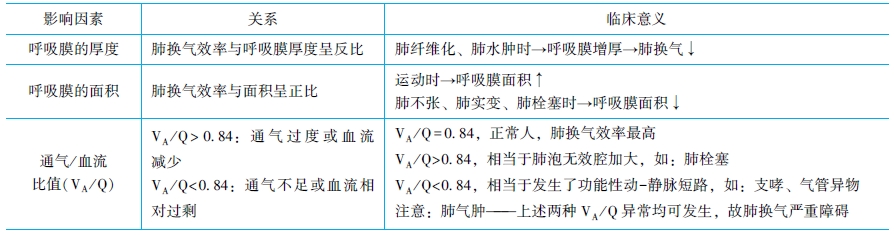 影響肺換氣的因素