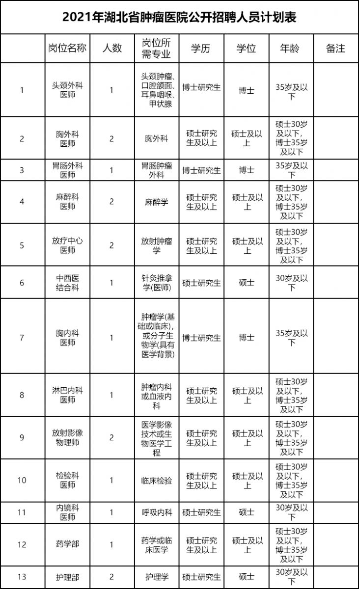 2021年度湖北省腫瘤醫(yī)院公開招聘醫(yī)療衛(wèi)生技術人員啦