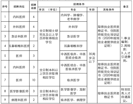 重慶市萬(wàn)州區(qū)上海醫(yī)院2020年招聘醫(yī)療工作人員啦