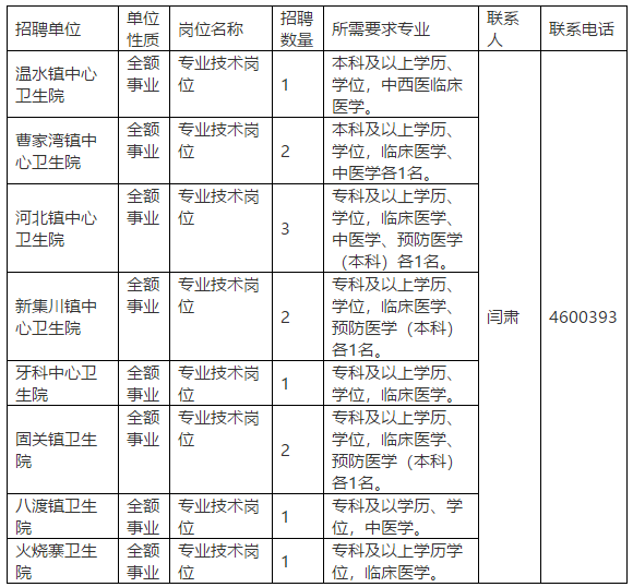 2020年陜西省隴縣縣及縣以下醫(yī)療衛(wèi)生機構(gòu)定向招聘醫(yī)療崗崗位計劃表