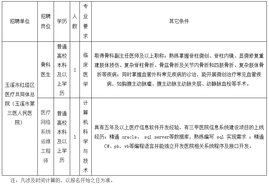 玉溪市紅塔區(qū)醫(yī)共體（云南?。?020年公開招聘衛(wèi)生類工作人員啦