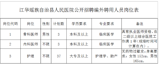 2020年10月份湖南江華瑤族自治縣人民醫(yī)院公開(kāi)招聘醫(yī)護(hù)人員43名啦