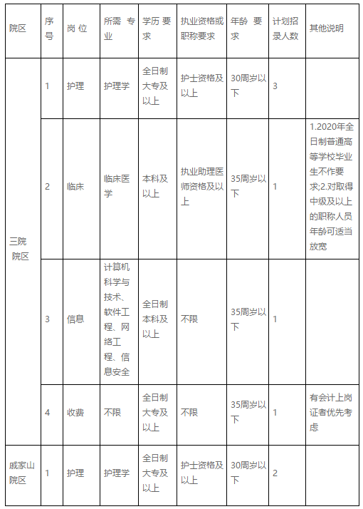 浙江省寧波市北侖區(qū)第三人民醫(yī)院醫(yī)療健康服務(wù)集團(tuán)2020年11月份招聘護(hù)理和臨床崗位啦（編外）