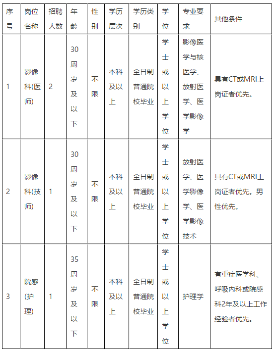 2020年11月福州肺科醫(yī)院（福建?。┱衅羔t(yī)師崗位啦