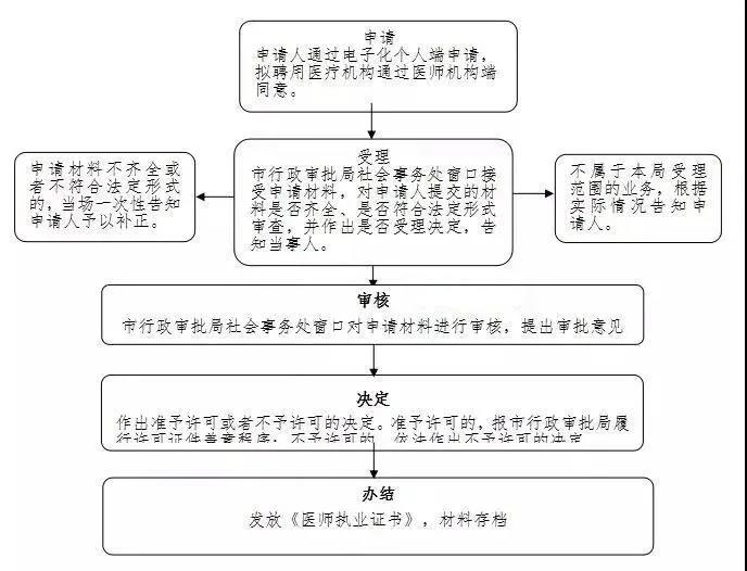 醫(yī)師電子化注冊流程12