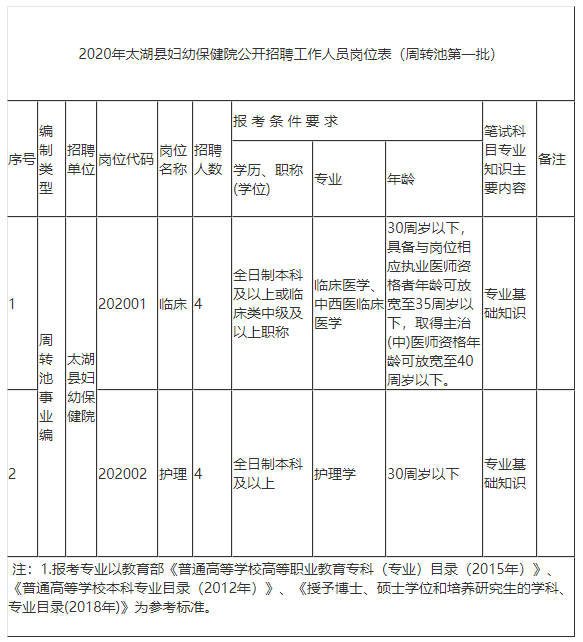 安徽省太湖縣婦幼保健院2020年周轉(zhuǎn)池第一批公開(kāi)招聘臨床和護(hù)理人員啦