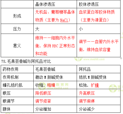 晶體滲透壓與膠體滲透壓對(duì)比