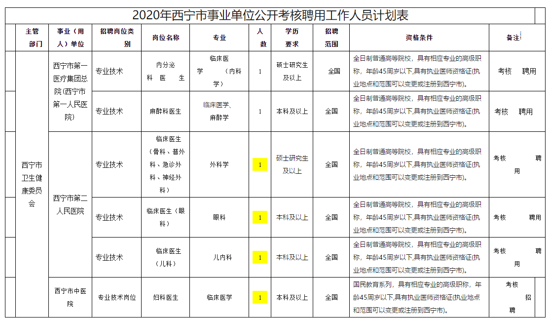 西寧市衛(wèi)健委事業(yè)單位【青?！?020年11月份面向社會(huì)公開考核招聘專業(yè)技術(shù)人員啦