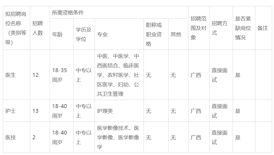 2020年廣西武宣縣祿新鎮(zhèn)中心衛(wèi)生院招聘醫(yī)護(hù)、醫(yī)技27人啦