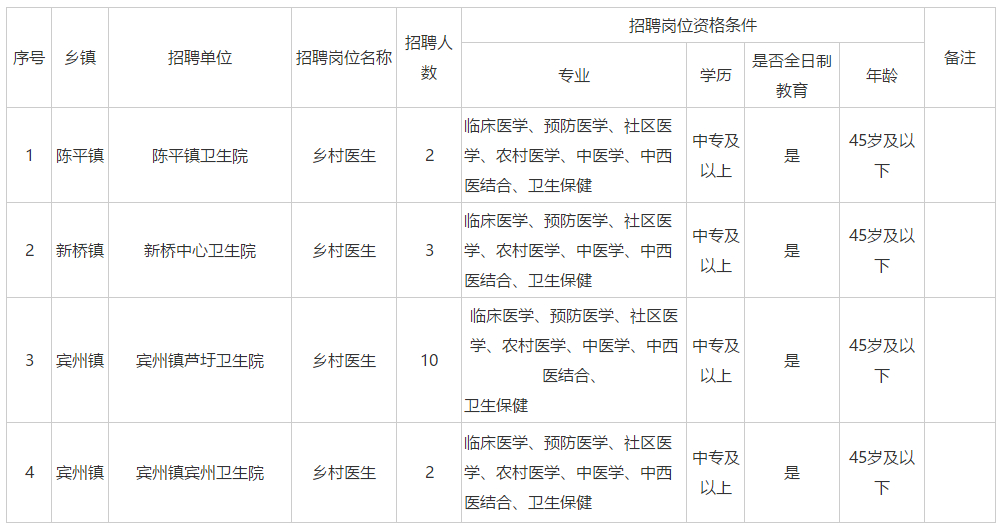 2020年11月份廣西賓陽縣鄉(xiāng)村醫(yī)生招聘31人啦