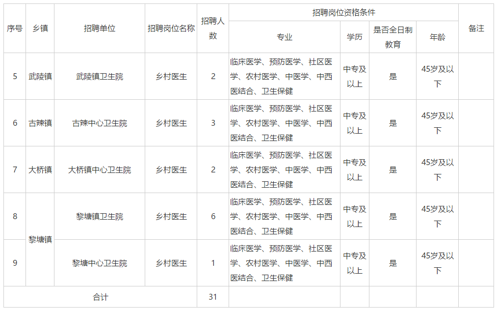 2020年11月份廣西賓陽縣鄉(xiāng)村醫(yī)生招聘31人啦1