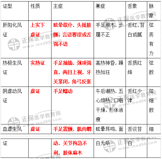 肝風內動