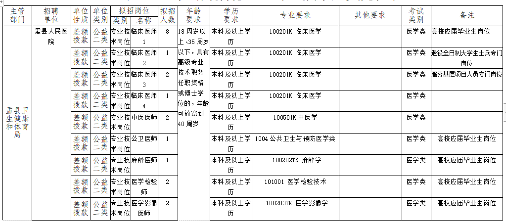 2020年下半年山西省陽泉市盂縣醫(yī)療招聘考試崗位計(jì)劃表