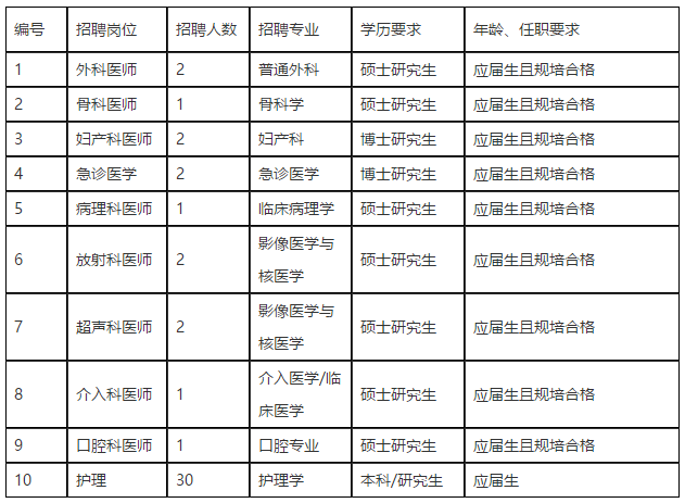 2020年11月份上海市寶山區(qū)中西醫(yī)結(jié)合醫(yī)院招聘44名衛(wèi)生類工作人員啦