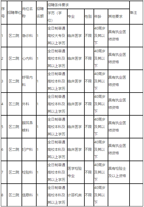 2020年下半年重慶市渝北區(qū)第二人民醫(yī)院招聘衛(wèi)生類工作人員啦