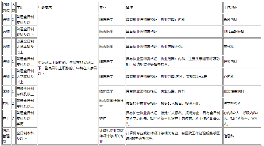 云南省昆明市西山區(qū)人民醫(yī)院2020年11月招聘醫(yī)生、檢驗、技師等崗位啦