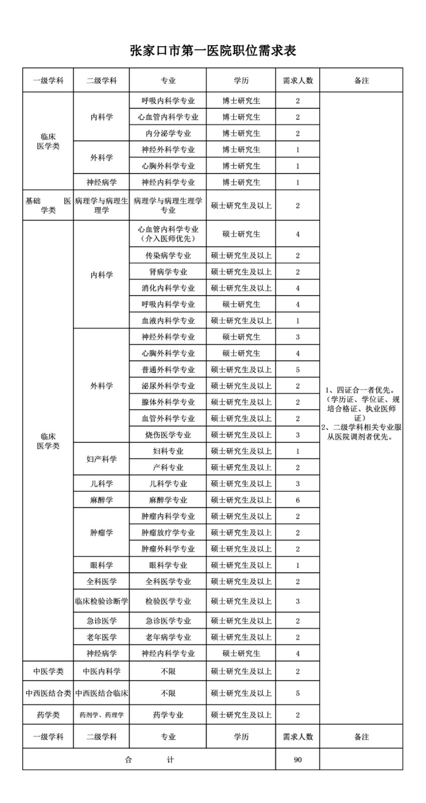 2020年張家口市第一醫(yī)院（河北?。┱衅羔t(yī)療崗崗位計劃表