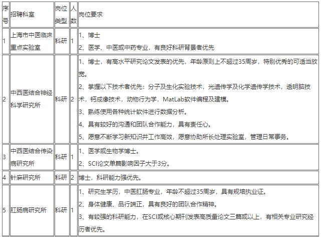 2020年12月份上海中醫(yī)藥大學(xué)附屬曙光醫(yī)院第一批計劃招聘醫(yī)療工作人員若干人啦4