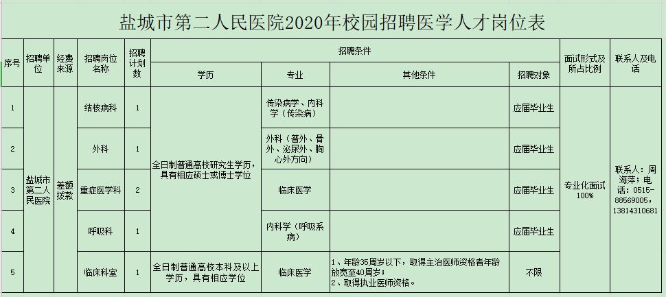 2020年鹽城市第二人民醫(yī)院（江蘇?。┑诙@招聘衛(wèi)生技術人員啦