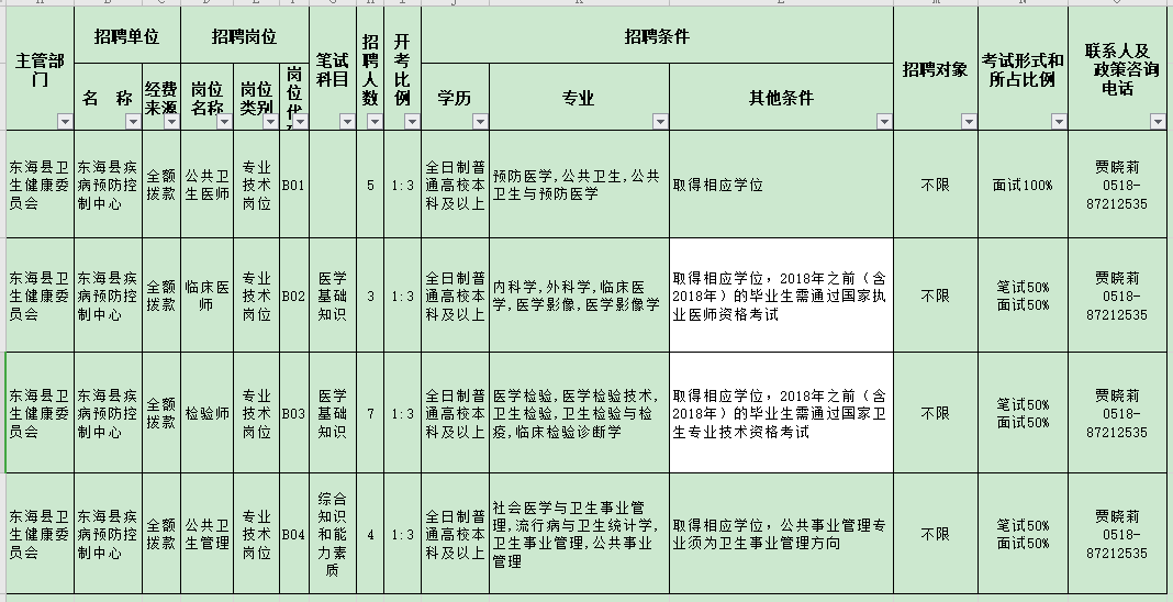 江蘇東?？h疾病預(yù)防控制中心2020年11月份公開招聘醫(yī)療崗崗位計(jì)劃表