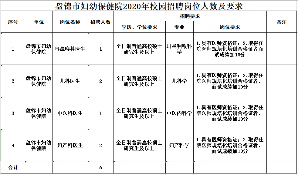 2020年下半年盤(pán)錦市婦幼保健院（遼寧?。┱衅羔t(yī)療崗崗位計(jì)劃