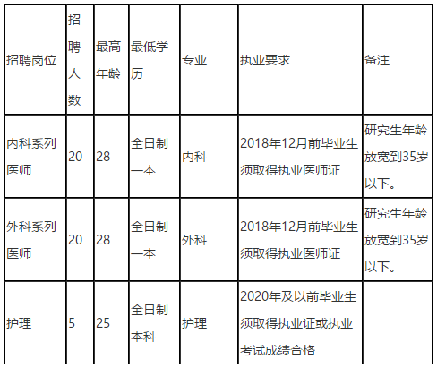 2020年湖南邵東市中醫(yī)醫(yī)院12月份公開招聘45人崗位計劃表