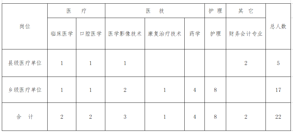 河南省魯山縣公立醫(yī)療機(jī)構(gòu)2020年冬季公開招聘41名衛(wèi)生工作人員崗位計(jì)劃表