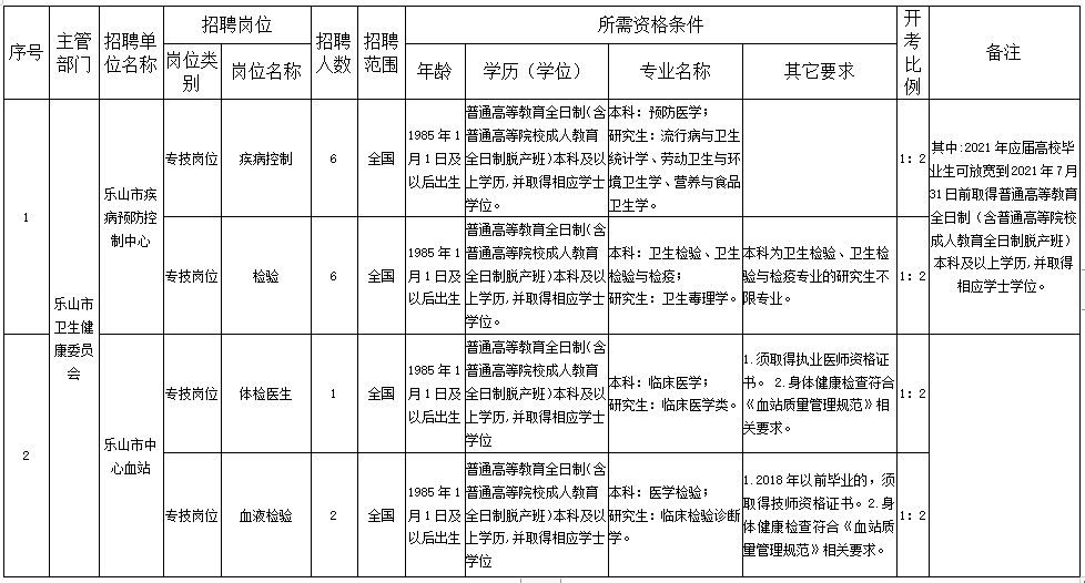 樂山市衛(wèi)健委直屬事業(yè)單位（四川?。?020年12月份考核招聘醫(yī)療崗崗位計(jì)劃表