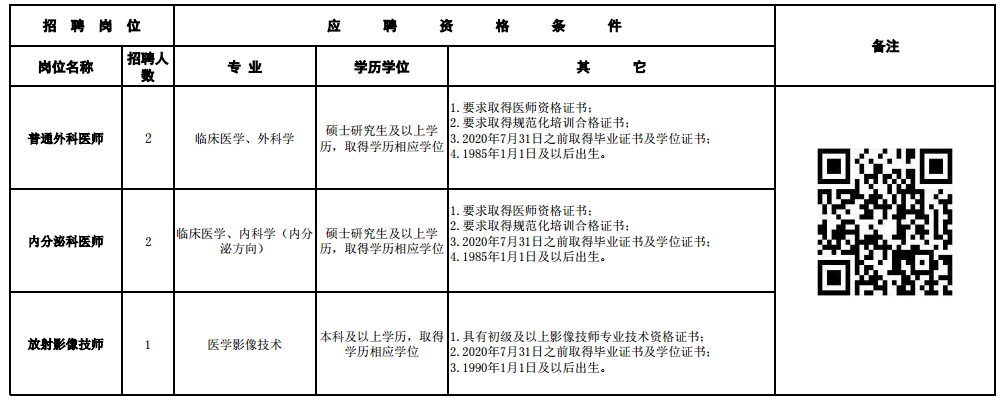 2020年12月份四川省成都市第六人民醫(yī)院第二批次招聘醫(yī)師、技師崗位啦