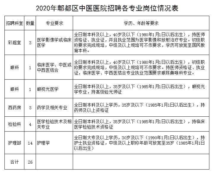 四川省成都市郫都區(qū)中醫(yī)醫(yī)院2020年12月公開招聘醫(yī)療崗崗位計劃表