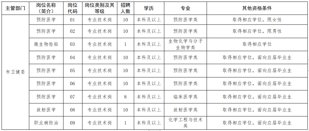 2020年12月泰州市疾病預(yù)防控制中心（江蘇?。┱衅羔t(yī)療崗崗位計(jì)劃表