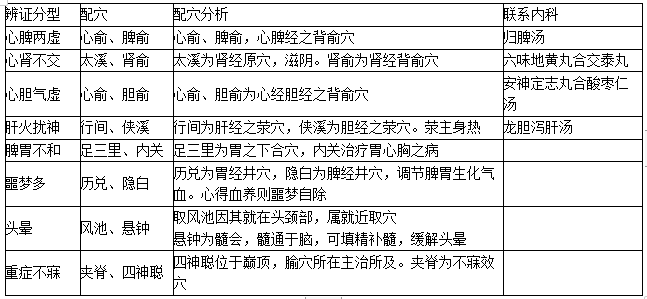 不寐的配穴